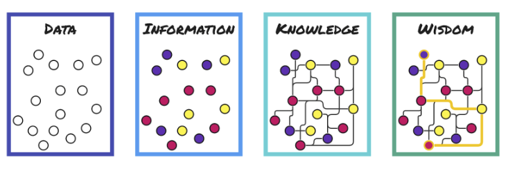 data-knowledge-wisdom